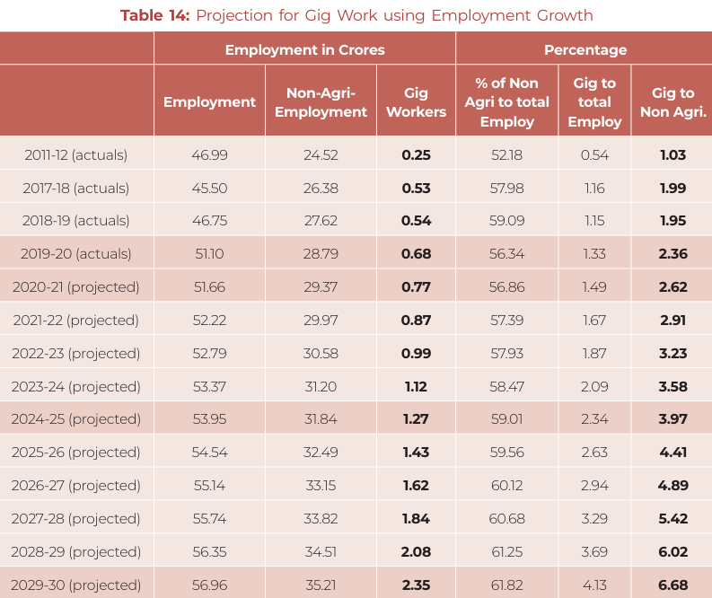 photo: gig economy in India is poised to grow to $455 billion at a CAGR of 17% by 2024